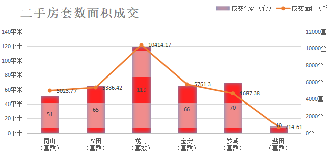 深圳楼市数据分析（02.05日）