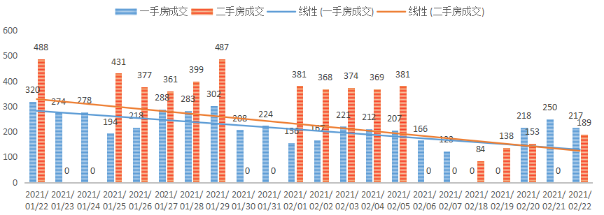 深圳楼市数据分析（02.22日）