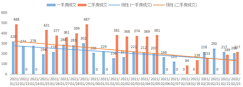 深圳楼市数据分析（02.23日）