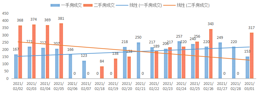 深圳楼市数据分析（03.01日）