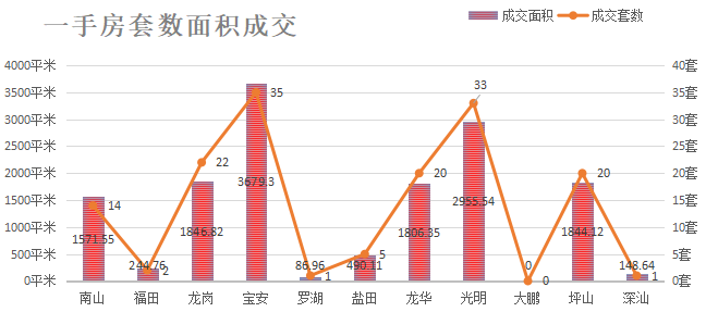 深圳楼市数据分析（03.01日）