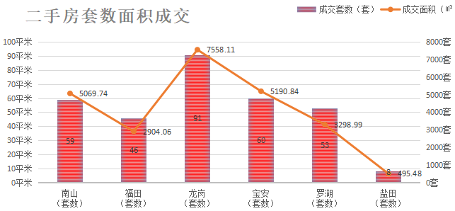 深圳楼市数据分析（03.01日）