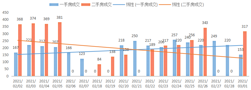 深圳楼市数据分析（03.01日）