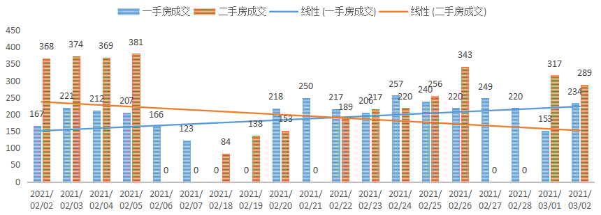 深圳楼市数据分析（03.02日）