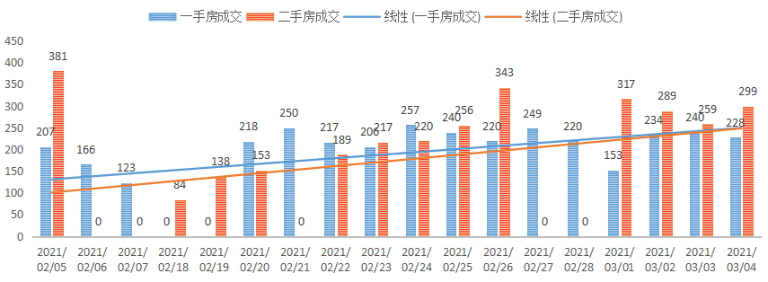 深圳楼市数据分析（03.04日）