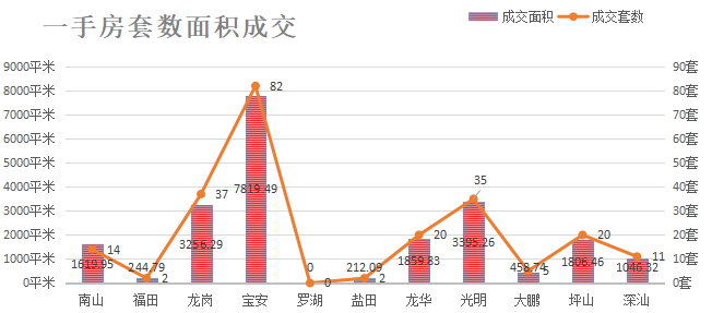 深圳楼市数据分析（03.04日）