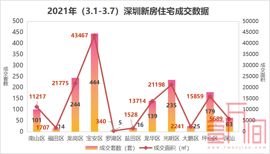 【数据周报】随着缙山府、华润笋岗中心的入市，市场氛围有所回升