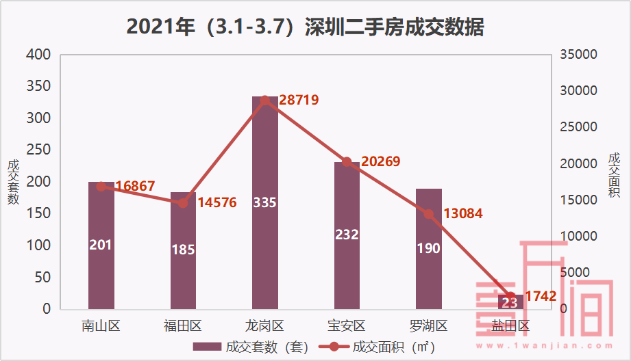 【数据周报】随着缙山府、华润笋岗中心的入市，市场氛围有所回升