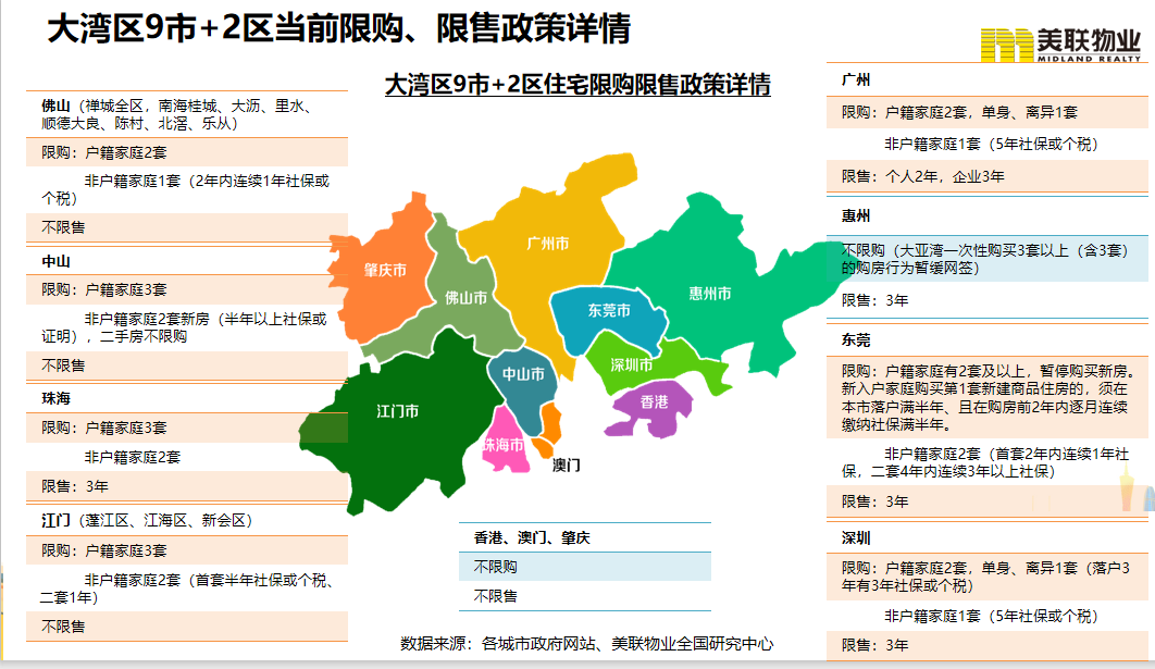 你有购房资格吗？粤港澳大湾区9市2区最新限购限售政策都在这了