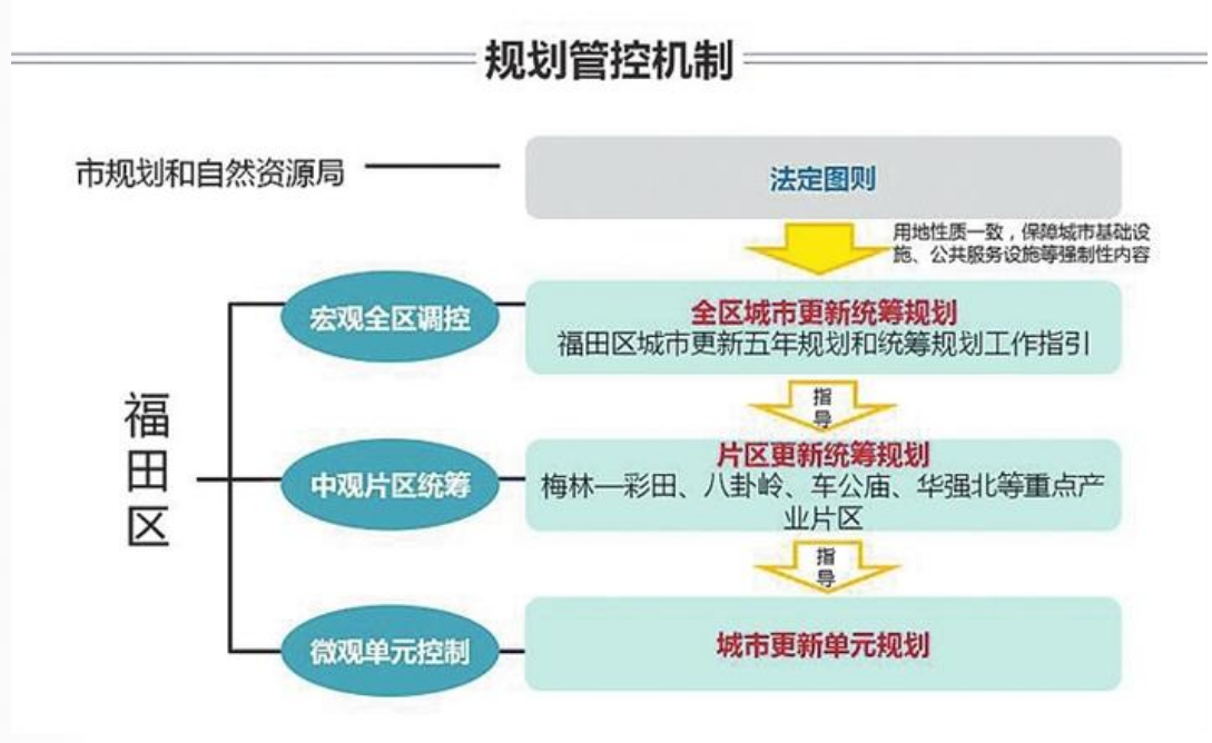 福田区已建立三级规划管控体系，重点旧改将由政府统一主导!