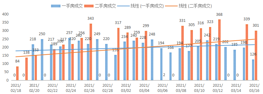 深圳楼市数据分析（03.16日）