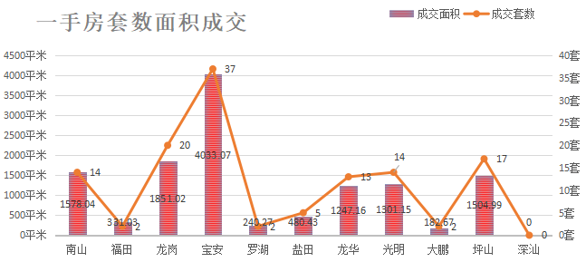 深圳楼市数据分析（03.16日）