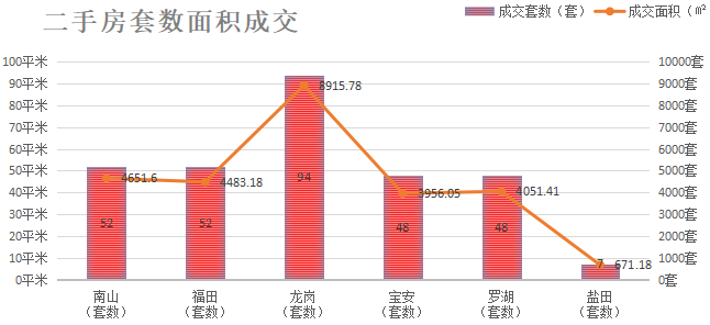 深圳楼市数据分析（03.16日）