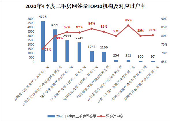 网签过户率数据首发！深圳二手房有多少最终完成了过户？