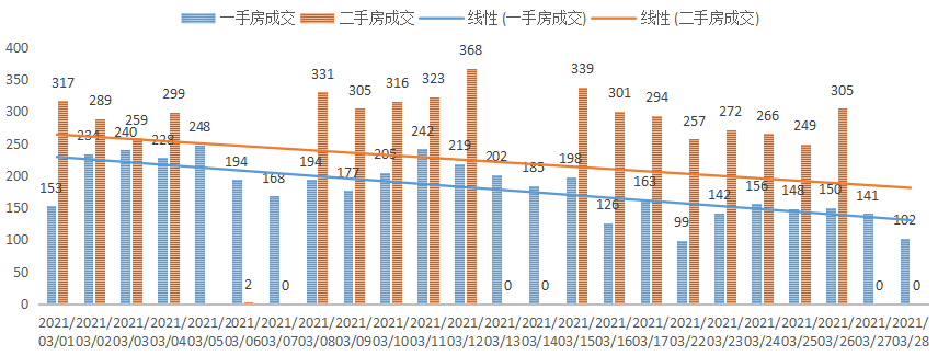 深圳楼市数据分析（03.26日）