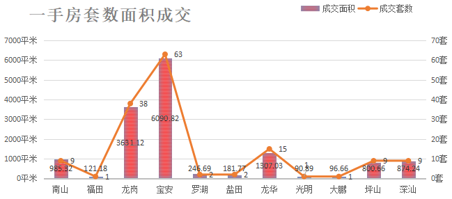 深圳楼市数据分析（03.26日）