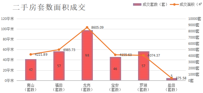 深圳楼市数据分析（03.26日）