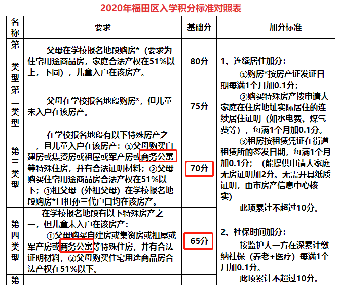 深圳商务公寓实住一年可申请学位？