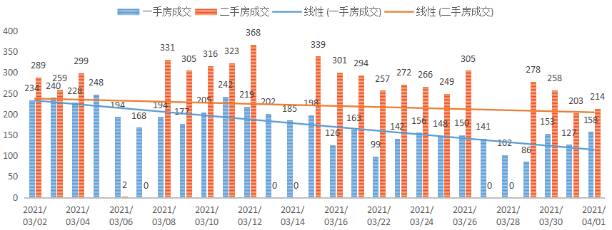 深圳楼市数据分析（04.01日）