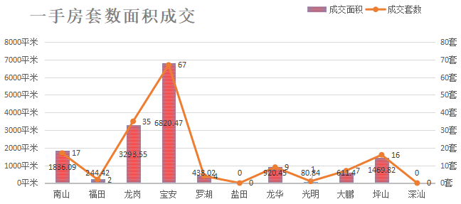 深圳楼市数据分析（04.01日）