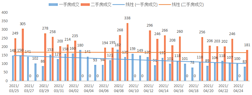 深圳楼市数据分析（04.25日）