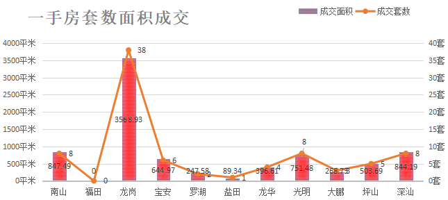 深圳楼市数据分析（04.25日）