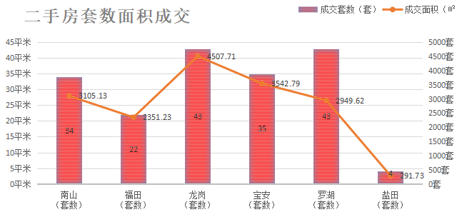 深圳楼市数据分析（04.25日）