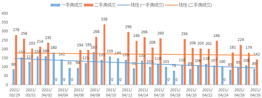 深圳楼市数据分析（04.28日）