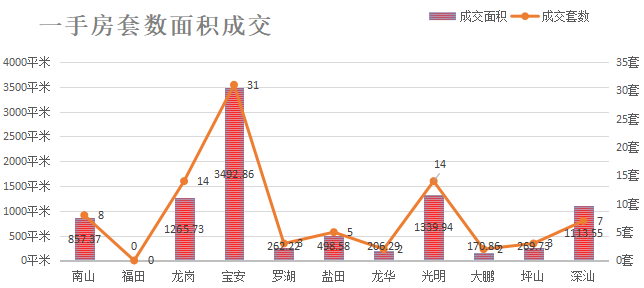 深圳楼市数据分析（04.28日）