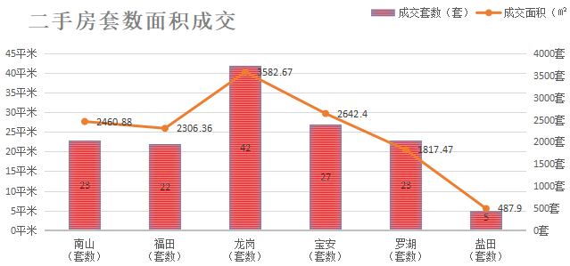 深圳楼市数据分析（04.28日）