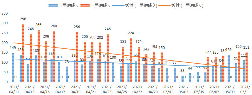 深圳楼市数据分析（05.11日）