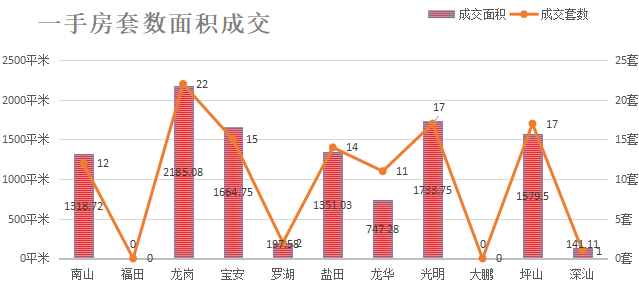 深圳楼市数据分析（05.11日）