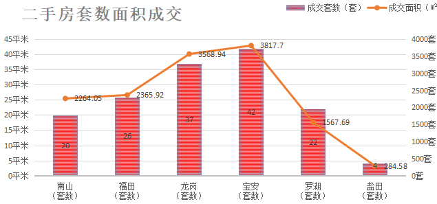 深圳楼市数据分析（05.11日）