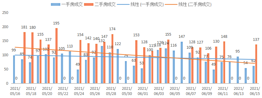 深圳楼市数据分析（06.15日）