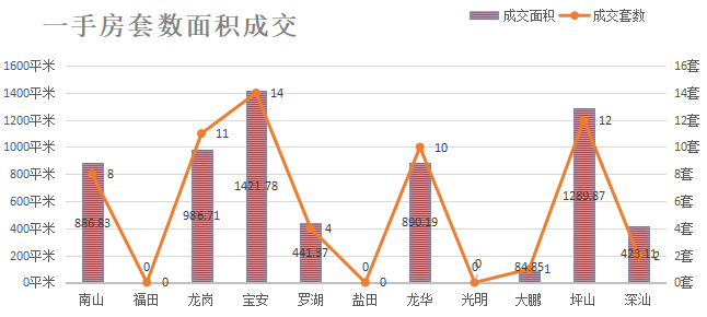 深圳楼市数据分析（06.15日）