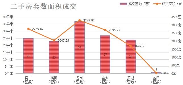 深圳楼市数据分析（06.15日）