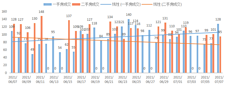 深圳楼市成交数据分析（07.07日）