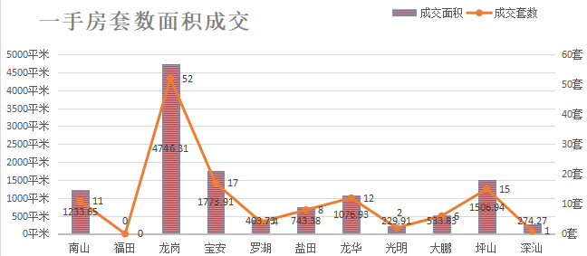 深圳楼市成交数据分析（07.07日）