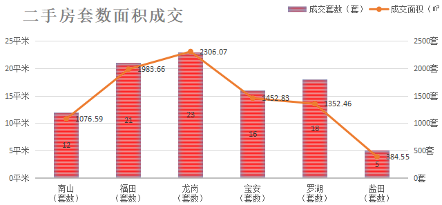 深圳楼市成交数据分析（07.07日）