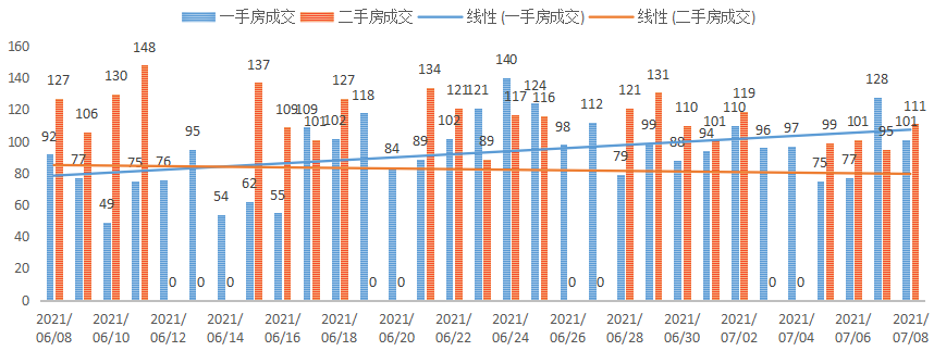 深圳楼市成交数据分析（07.08日）