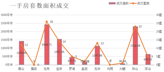 深圳楼市成交数据分析（07.08日）