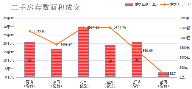 深圳楼市成交数据分析（07.08日）