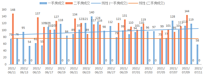 深圳楼市成交数据分析（07.09日）