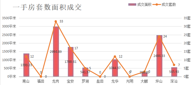 深圳楼市成交数据分析（07.09日）