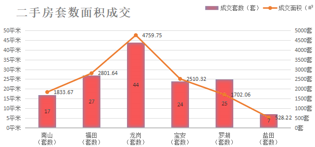 深圳楼市成交数据分析（07.09日）