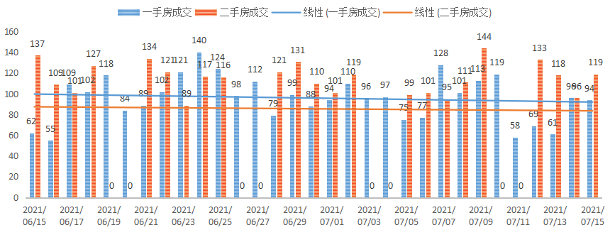 深圳楼市成交数据分析（07.15日）