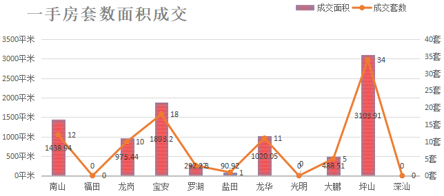 深圳楼市成交数据分析（07.15日）