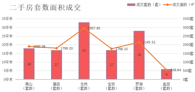 深圳楼市成交数据分析（07.15日）