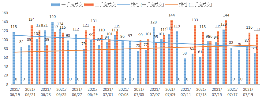 深圳楼市成交数据分析（07.20日）