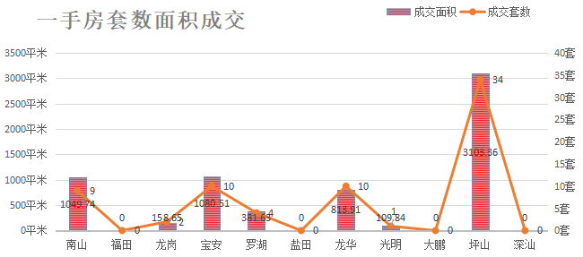 深圳楼市成交数据分析（07.20日）